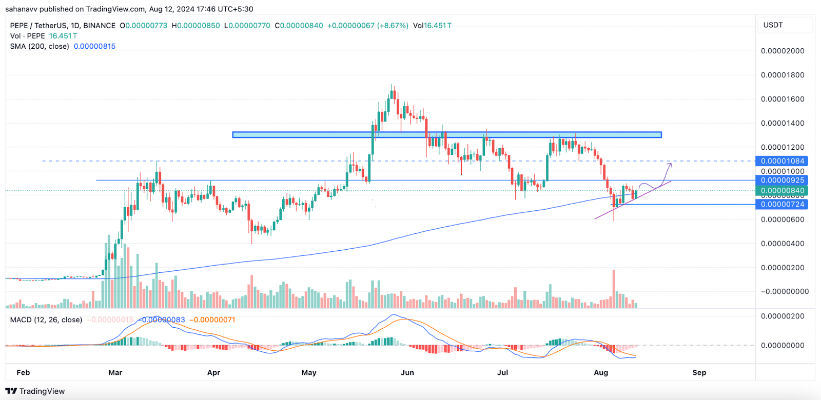 Memecoins ฟื้นตัว: นี่คือสิ่งต่อไปสำหรับราคา DOGE, SHIB, PEPE, WIF และ BONK