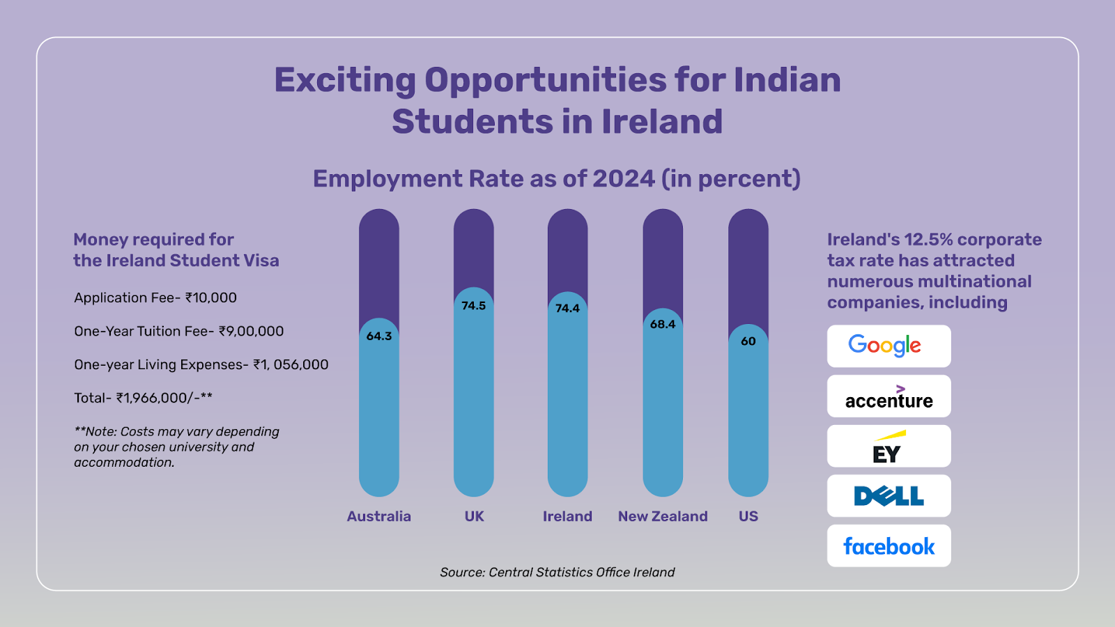 Employment opportunities you can avail after you complete your study in Ireland.