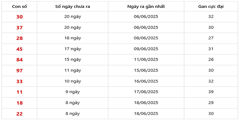 Thống Kê XSMB về ít 27/06/2025