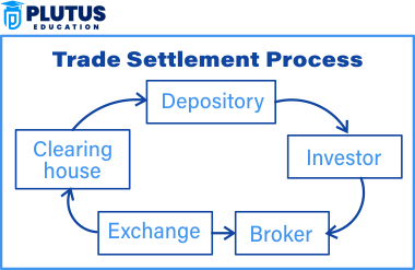 settlement in stock market