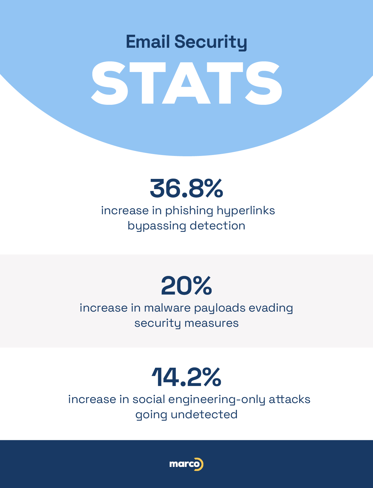 Email Security Stats infographic.