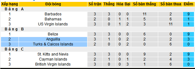 Bảng xếp hạng League C Nations League 2024/25