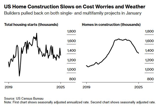 US home construction slows on cost worries and weather