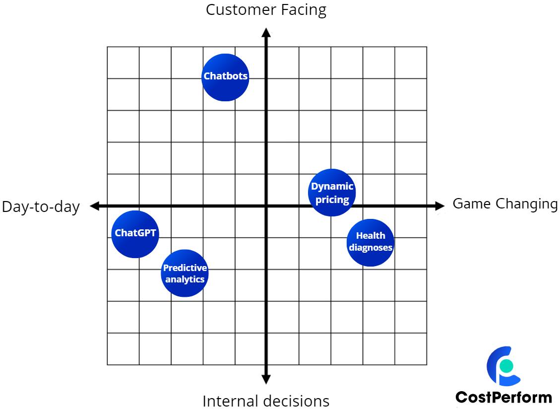 Gamechanging vs day-to-day framework for AI, used by enterprises and businesses. Four-point framework and 