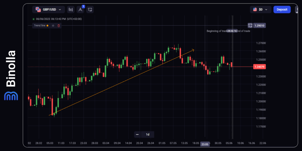 An example of using fundamental analysis: a major trend that was caused by the bankruptcy of some US banks