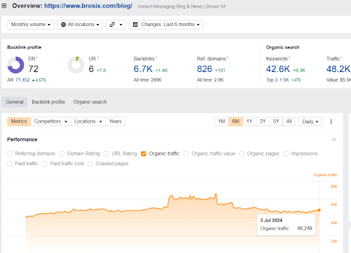 Brosix-website-traffic-growth-reaches-nearly-50k