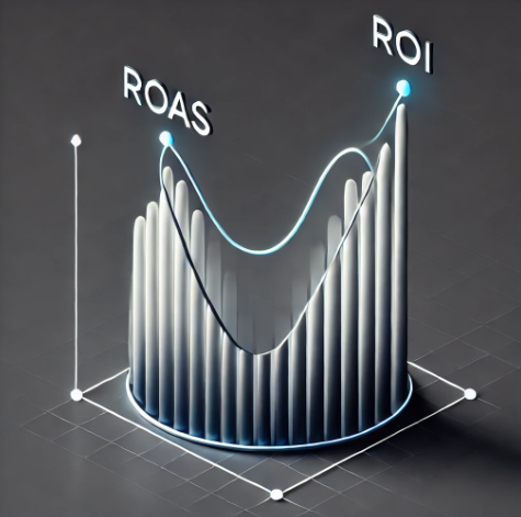 ROI vs roas 