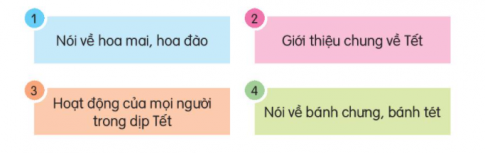 BÀI 4: TẾT ĐẾN RỒIĐỌCCâu hỏi: Nói những điều em biết về TếtĐáp án chuẩn:Tết là dịp bắt đầu cho một năm mới với các loài hoa và cây đặc trưng như hoa đào, hoa mai, cây quất, hoa lan,... Ngày Tết, người lớn thường tặng trẻ em bao lì xì đỏ may mắn, mong ước các em luôn chăm ngoan, học giỏi, nghe lời ông bà, bố mẹ, thầy cô và đoàn kết với bạn bè. TRẢ LỜI CÂU HỎICâu hỏi 1: Sắp xếp các ý dưới đây theo trình tự các đoạn trong bài: Đáp án chuẩn:2-4-1-3Câu hỏi 2: Người ta dùng những gì để làm bánh chưng, bánh tét?Đáp án chuẩn:Bánh chưng hình vuông được gói bằng lá dong. Bánh tét hình trụ được gọi bằng lá chuối. Cả hai loại bánh đều được làm từ gạo nếp, đỗ xanh, thịt lợn.Câu hỏi 3: Người lớn mong ước điều gì khi tặng bao lì xì cho trẻ em?Đáp án chuẩn:Mong ước các em mạnh khỏe, giỏi giang và may mắn khi tặng bao lì xì cho trẻ em.Câu hỏi 4: Em thích những hoạt động nào của gia đình em trong dịp Tết?Đáp án chuẩn:Gói bánh chưng, đi mua hoa đào và bố mẹ tặng con cái bao lì xì của gia đình em trong dịp Tết.LUYỆN TẬPCâu hỏi 1: Tìm trong bài những từ ngữ miêu tả:a. Hoa maib. Hoa đàoĐáp án chuẩn:a. rực rỡ sắc vàng. b. có màu hồng, xen lẫn lá xanh và nụ hồng chúm chím.Câu hỏi 2: Đặt một câu giới thiệu về loài hoa em thíchM: Đào là loài hoa đặc trưng cho Tết ở miền Bắc.Đáp án chuẩn:Hoa đào có 5 cánh, mỗi cánh hoa hơi khum khum lại, chụm vào nhau bảo vệ nụ hoa mỏng manh bên trong.VIẾTCâu hỏi 2: Chọn g hoặc gh thay cho dấu ba chấm (...):Chị tre chải tóc bên aoNàng mây áo trắng ...é vào soi ....ươngĐáp án chuẩn:Ghé, gương Câu hỏi 3: Chọn a hoặc b.a. Tìm tiếng ghép được với sinh hoặc xinh.M: sinh: sinh sống      xinh: xinh đẹpb. Tìm từ ngữ có tiếng chứa ut  hoặc ucM: ut: sút bóng     uc: chúc mừngĐáp án chuẩn:Chọn a:a. M: sinh: sinh sống, sinh vật, sinh thái      xinh: xinh xắn, xinh tươiLUYỆN TẬPLUYỆN TỪ VÀ CÂUCâu hỏi 1: Quan sát tranh và thực hiện các yêu cầu:a. Tìm từ ngữ chỉ sự vậtM: lá dongb. Tìm từ ngữ chỉ hoạt độngM: lau lá dongc. Sắp xếp các hoạt động theo trình tự của việc làm bánh chưngĐáp án chuẩn:a. Lá dong, cái nồi, bếp củi, cái nong, cái bát, gạo, đỗ xanh.b. Lau lá dong, gói bánh, rửa lá dong, trông bếp củi.c. 3-4-1-5-2Câu hỏi 2: Hỏi - đáp về việc thường làm trong dịp Tết. Viết vào vở một câu hỏi và một câu trả lờiM: - Bạn thường làm gì vào dịp Tết?      - Vào dịp Tết, mình thường đi thăm họ hàng.Đáp án chuẩn:Bạn thường làm gì vào dịp Tết? - Vào dịp Tết, mình thường theo mẹ đi lễ đền chùa.LUYỆN VIẾT ĐOẠN