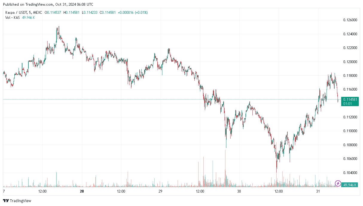 Kaspa (KAS) 5-day trading chart from TradingView, showing price fluctuations and stabilization