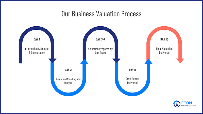 10-day business valuation process - Eton