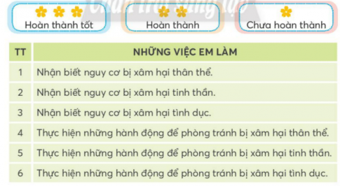 CHỦ ĐỀ 6: PHÒNG TRÁNH BỊ XÂM HẠITUẦN 23SINH HOẠT DƯỚI CỜNghe nói chuyện về phòng tránh bị xâm hại tình dụcCâu 1: Tham gia buổi nói chuyện cùng chuyên gia về chủ đề “Phòng tránh bị xâm hại tình dục”.Đáp án chuẩn:Học sinh tham gia buổi nói chuyện cùng chuyên gia về chủ đề “Phòng tránh bị xâm hại tình dục” Câu 2: Chia sẻ cảm nghĩ của em khi tham gia buổi nói chuyện cùng chuyên gia.Đáp án chuẩn:Những buổi nói chuyện như này rất thiết thực và bổ ích, giúp em có thêm kiến thức về xâm hại tình dục và những biện pháp để tránh.HOẠT ĐỘNG GIÁO DỤC THEO CHỦ ĐỀNguy cơ và cách phòng tránh bị xâm hịa tình dục.Hoạt động 1. Tìm hiểu về các loại xâm hạiCâu 1: Nhận diện nguy cơ bị xâm hại tình dục qua những tranh sau. Đáp án chuẩn:Tranh 1: Buông lời gạ gẫm nhằm đụng chạm cơ thể bé gái.Tranh 2: Dụ dỗ bé trai vào nơi kín đáo Tranh 3: Buông lời dụ dỗTranh 4: Buông lời dụ dỗCâu 2: Chia sẻ những nguy cơ và hành vi xâm hại tình dục mà em biết. Đáp án chuẩn:- Những nguy cơ và hành vi xâm hại tình dục:Sờ mó bộ phận sinh dục của trẻKể cho trẻ nghe về tình dục, cho xem phim, truyện khiêu dâm…Rủ rê khi trẻ ở một mìnhCâu 3: Thảo luận nhóm về các cách phòng tránh xâm hại tình dục.Đáp án chuẩn:- Một số cách phòng tránhHướng dẫn trẻ biết những “chỗ riêng tư” trên cơ thể.Biết từ chối Không bao giờ được đi vào chỗ kín, nơi vắng vẻ với người khác ngoài bố mẹBiết hô to khi cần sự giúp đỡ Hoạt động 2. Xác định đối tượng có nguy cơ gây xâm hại tình dục Câu 1: Chỉ ra sự phù hợp giữa hành vi và đối tượng trong tranh sau: Đáp án chuẩn:D-1C-2,3B-2,3A-2,3,4.Câu 2: Chia sẻ kết quả xác định đối tượng có nguy cơ gây xâm hại tình dục.Đáp án chuẩn:Đối tượng có nguy cơ xâm hại tình dục: người lạ ở nơi vắng vẻHoạt động 3. Thực hành phòng tránh bị xâm hại tình dụcCâu 1: Thảo luận và đưa ra cách phòng tránh bị xâm hại tình dục trong các tình huống sau.- Tình huống 1: Lan sang nhà hàng xóm chơi. Lúc này, trong nhà chỉ có chú Hải đang ngồi xem ti vi. Chú Hải đọc quyển sách có hình ảnh nhạy cảm và bảo Lan:  Cháu vào xem tranh này đi, hay lắm!