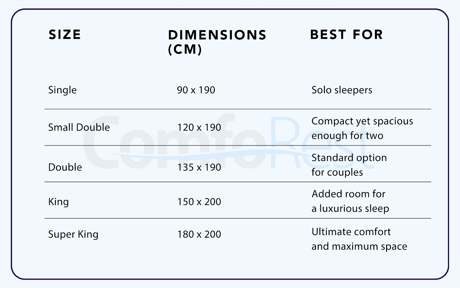 "Bed size chart with dimensions in centimetres and recommended usage: Single, Small Double, Double, King, and Super King – ComfoRest mattress guide