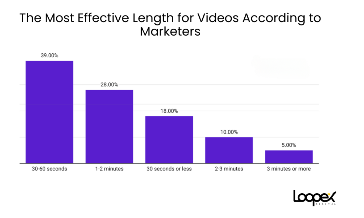 Effective Length for Videos