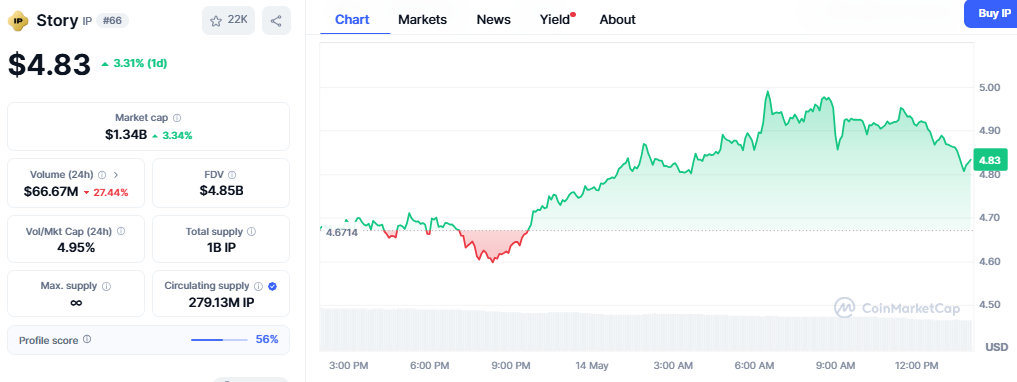 Story Price Chart