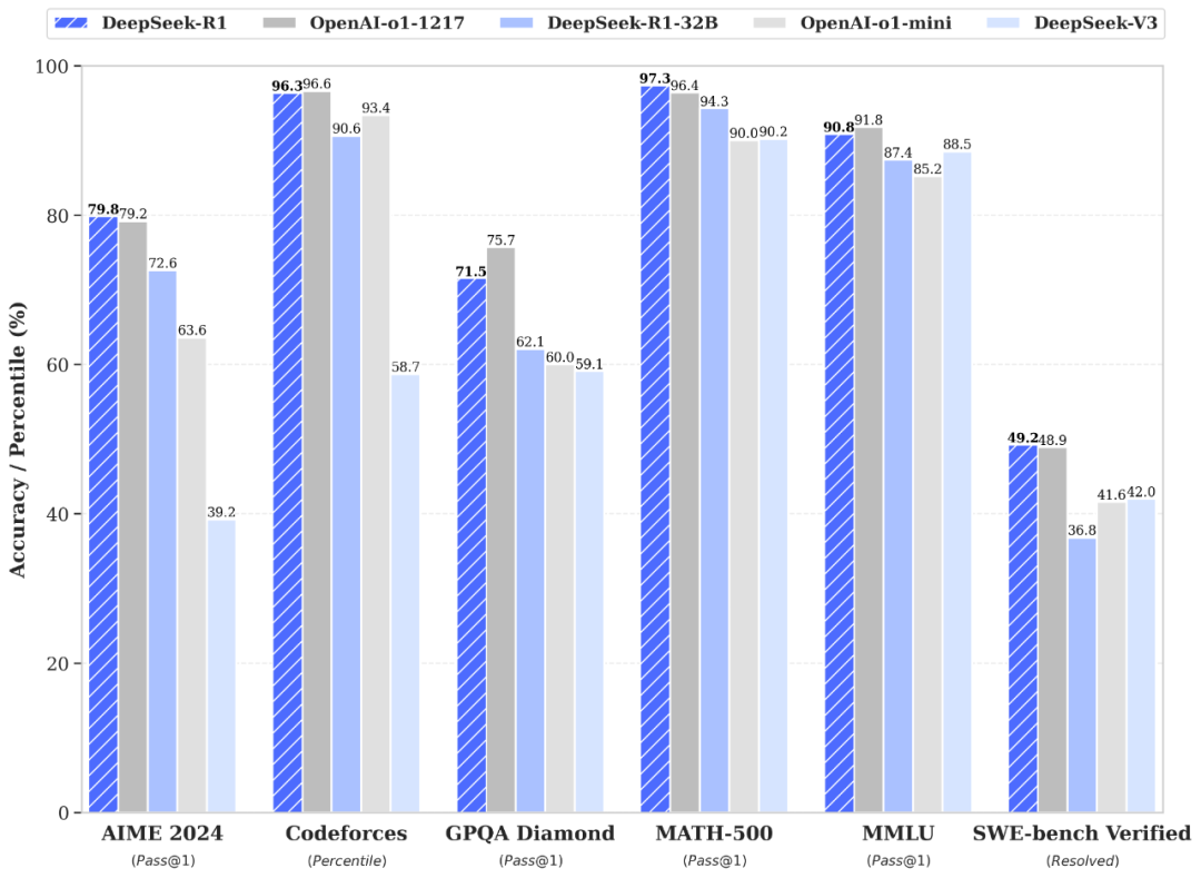 DeepSeek R1's comparison with other AI models for accuracy.