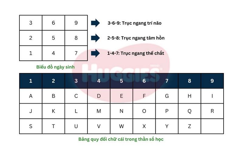 Biểu đồ ngày sinh trong thần số học