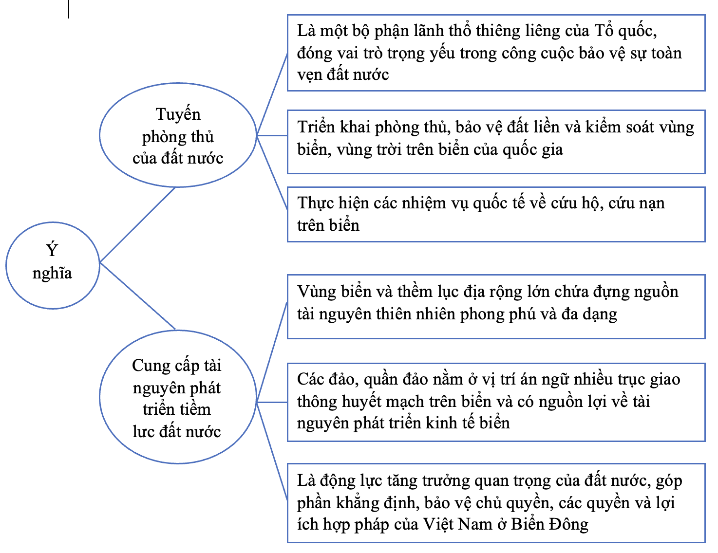 CHỦ ĐỀ 3. BẢO VỆ CHỦ QUYỀN, CÁC QUYỀN VÀ LỢI ÍCH HỢP PHÁP CỦA VIỆT NAM Ở BIỂN ĐÔNG (2)