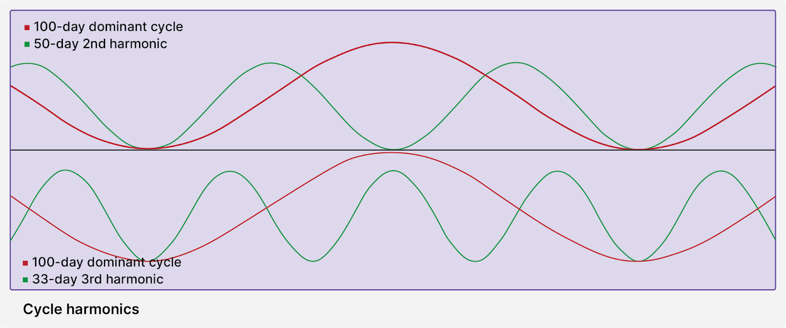 Cycle Harmonics (stock market analysis)