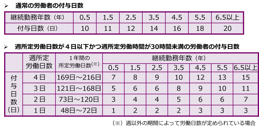 有給休暇の付与日数