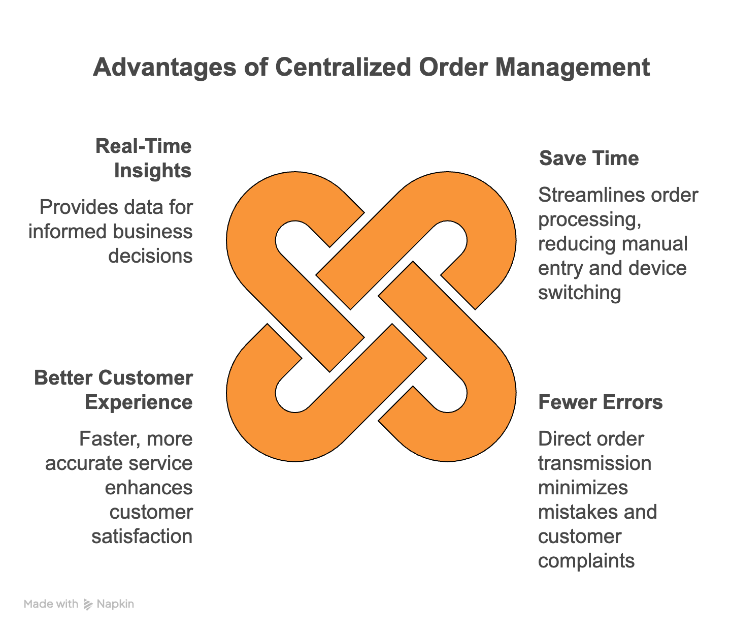 Advantages of Centralized Order Management 