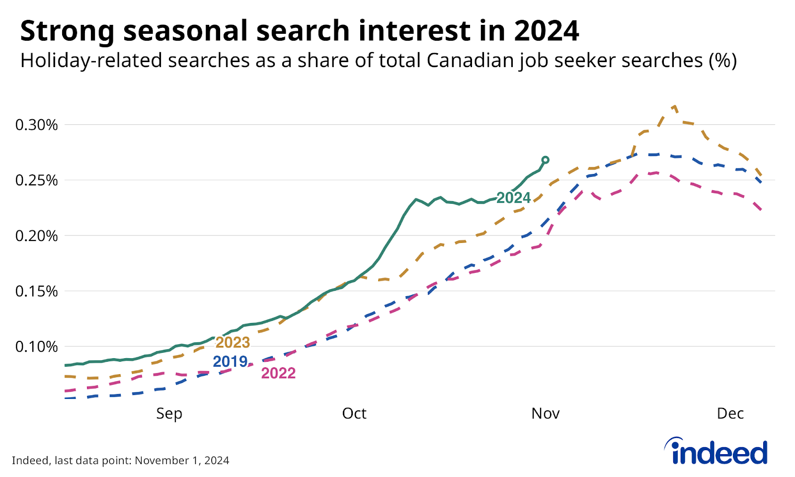 Line chart titled “Strong seasonal search interest in 2024” shows the share of Canadian job seeker searches including seasonal-related terms between mid-August and early December, with different coloured lines representing their share in 2019, 2022, 2023, and 2024, respectively. As of November 1, 2024, the seasonal search share was higher than at the same point in recent years. 