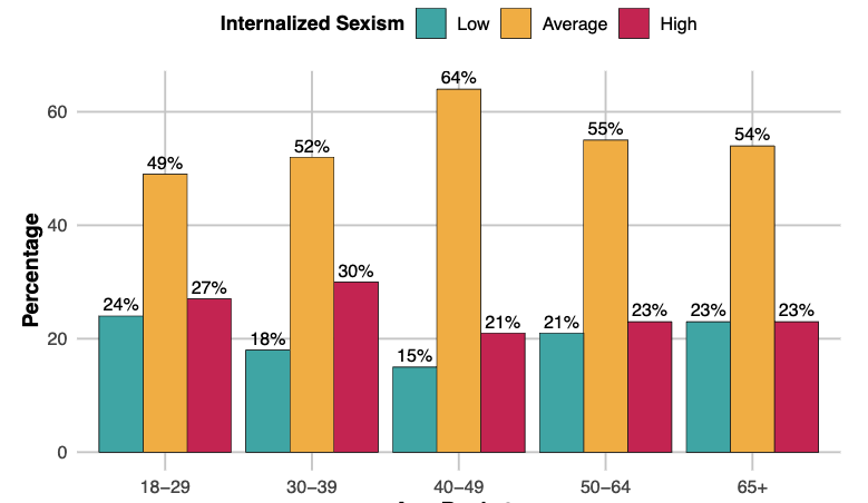 Column graph showing internalized sexism by age group. Most women have average levels of internalized sexism across age groups, but younger women are more likely to be high in internalized sexism than older women.  