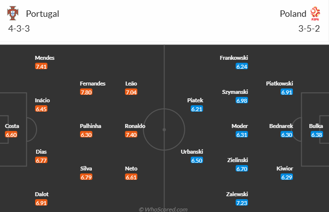 Đội hình dự kiến Bồ Đào Nha vs Ba Lan