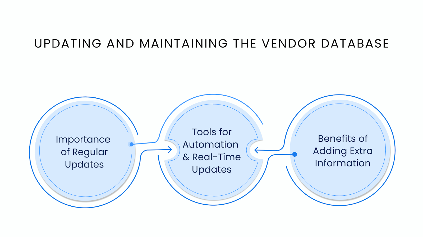 Updating and Maintaining the Vendor Database