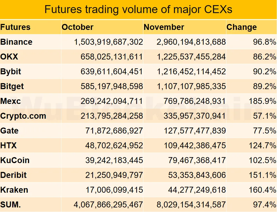 MEXC Futures Achieves No. 1 Growth Rate, Rises to Global Top 5 in Trading Volume