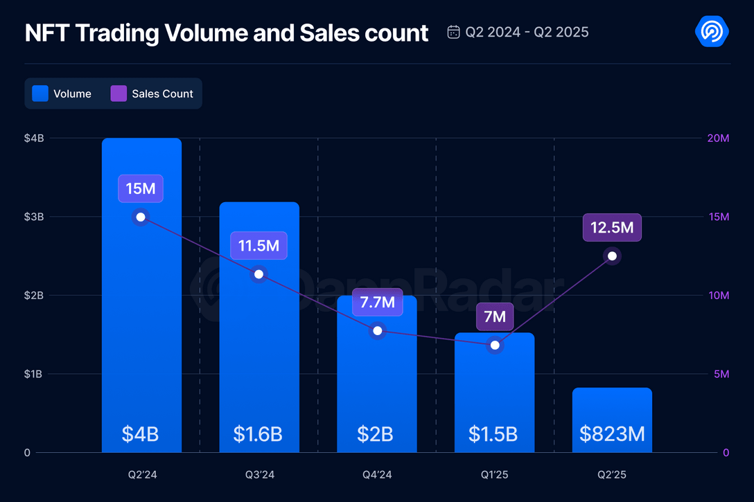 NFT Trading will drop the fifth consecutive quarter by $ 80% to $ 823 million, Dappradar reports