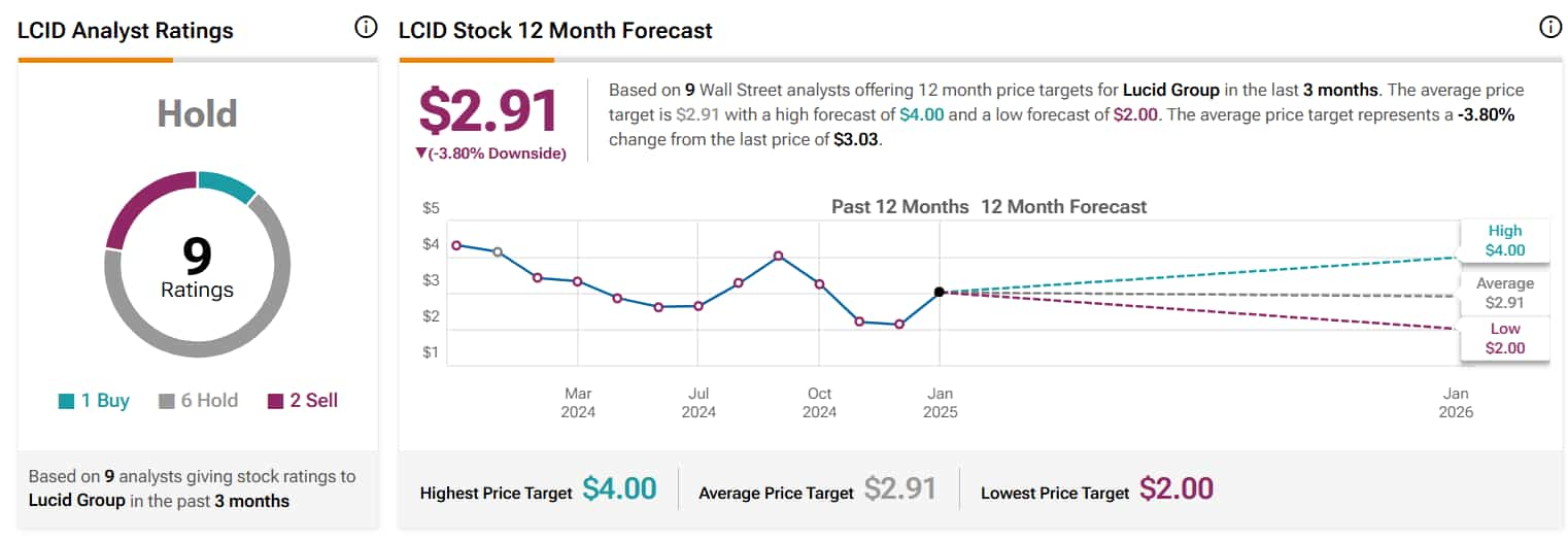 Average analyst rating for LCID shares.