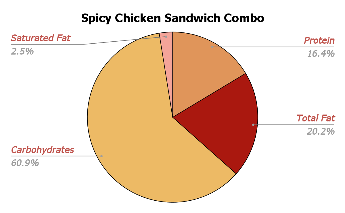 Spicy Chicken Sandwich Combo nutrition chart