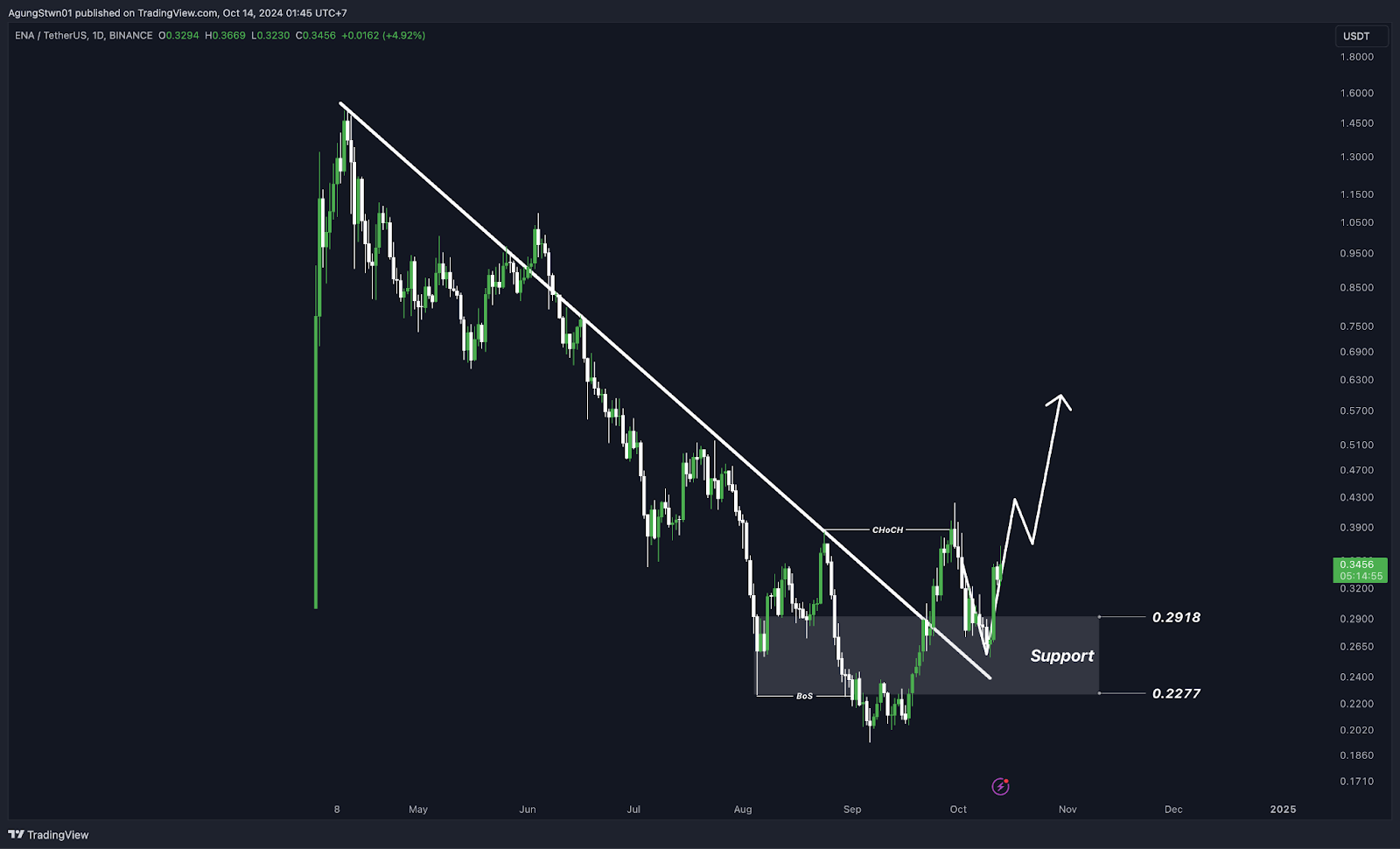 Top 5 Altcoin yang Harus Kamu Pantau Minggu Ini (14 Oktober  2024)