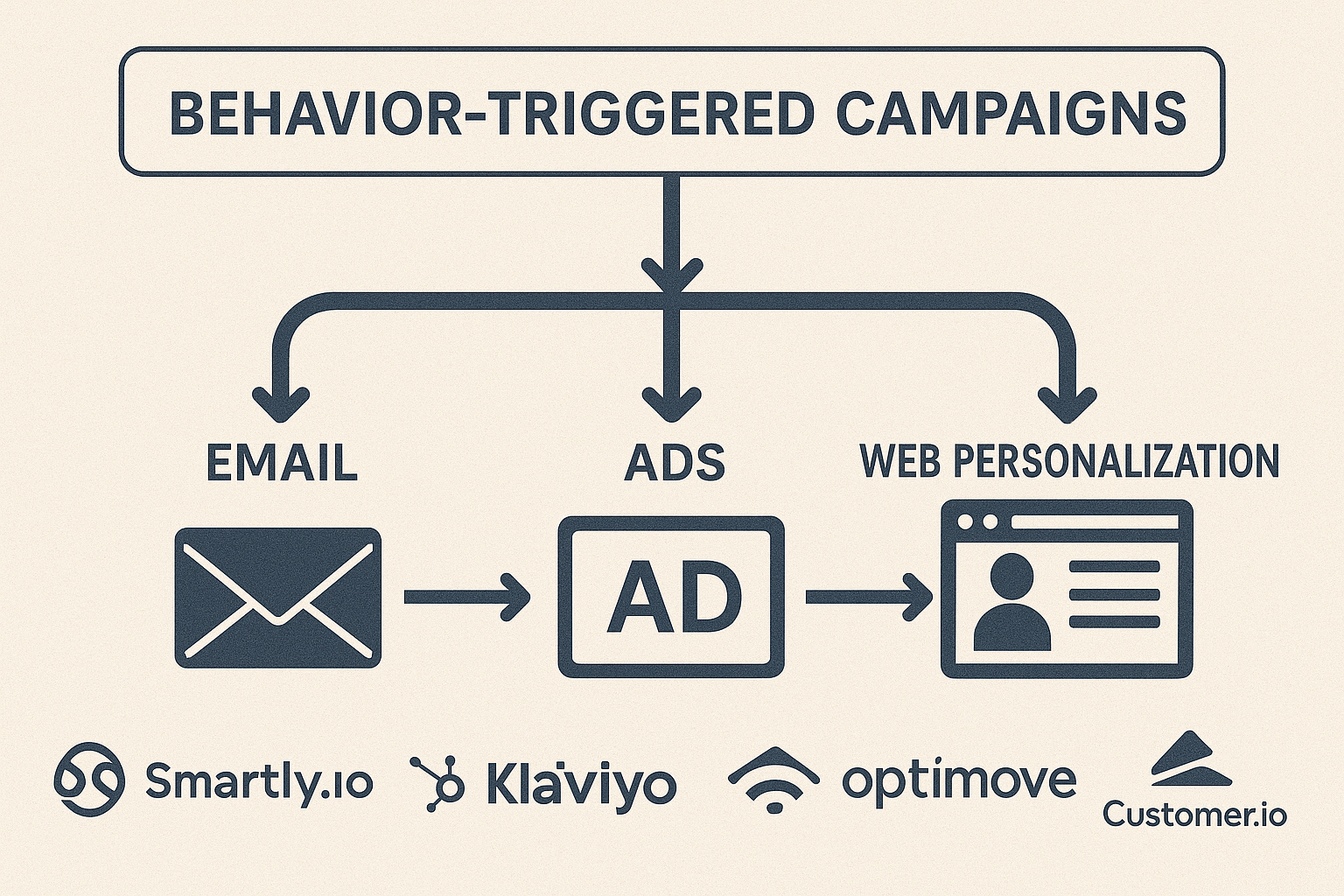 behavior triggered campaigns
