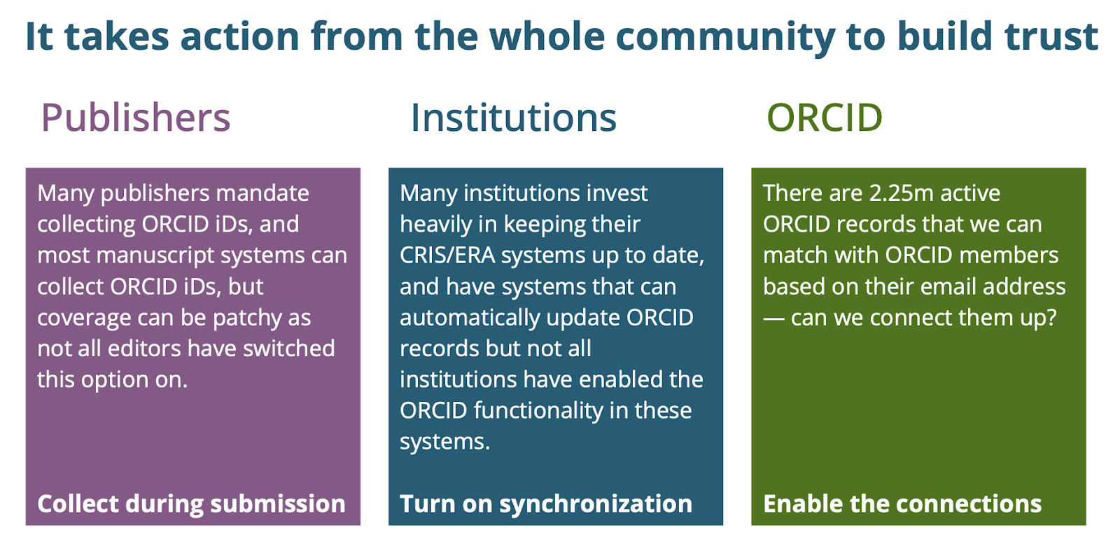 graphic that says: "t takes action from the whole community to build trust" and features three boxes titled: "Publishers" "Institutions" and "ORCID". In the publishers box it says "Many publishers mandate collecting ORCID iDs, and most manuscript systems can collect ORCID iDs, but coverage can be patchy as not all editors have turned switched this option on. Collect during submission." in the institutions box it says "many institutions invest heavily in keeping their CRIS/ERA systems up to date, and have systems that automatically update ORCID records but not all institutions have enabled the ORCID functionality in these systems. Turn on synchronization." In the ORCID box it says, "there are 2.5M active ORCID records that we can match with ORCID members based on their email address -- can we connect them up? Enable the connections."