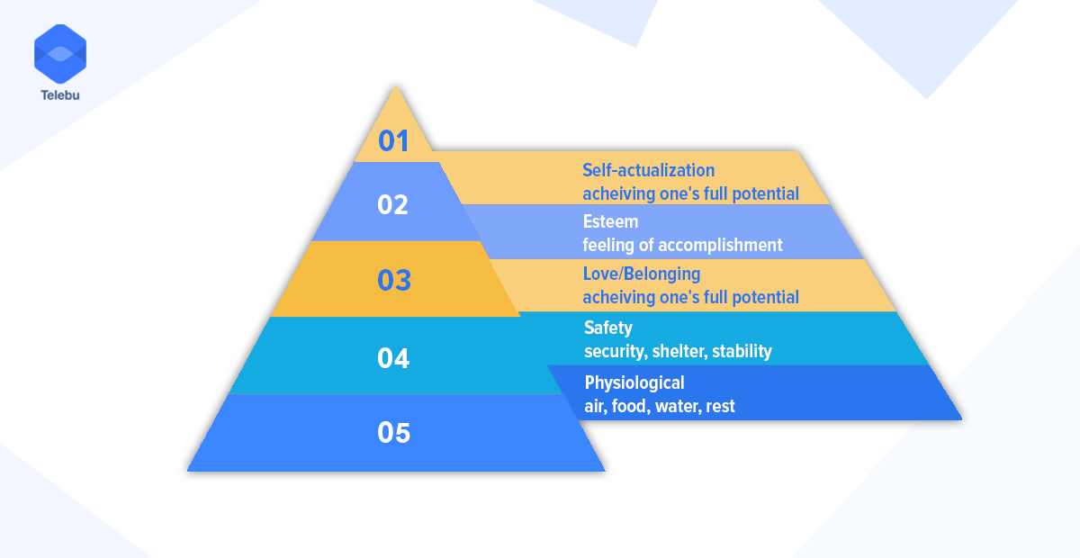 Maslow's hierarchy