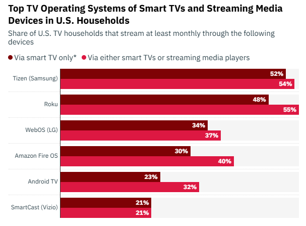 TV OS of smart TVs in U.S. households graph