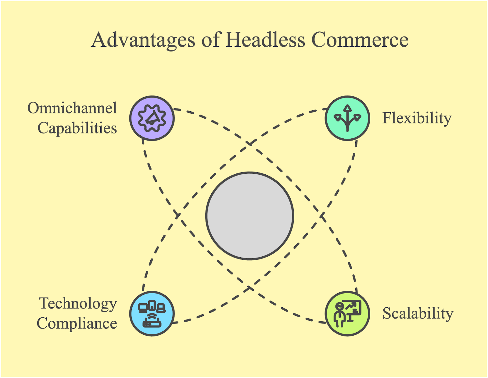 Vorteile von Shopware Headless Commerce