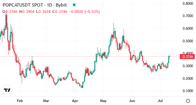 Chart POPCAT