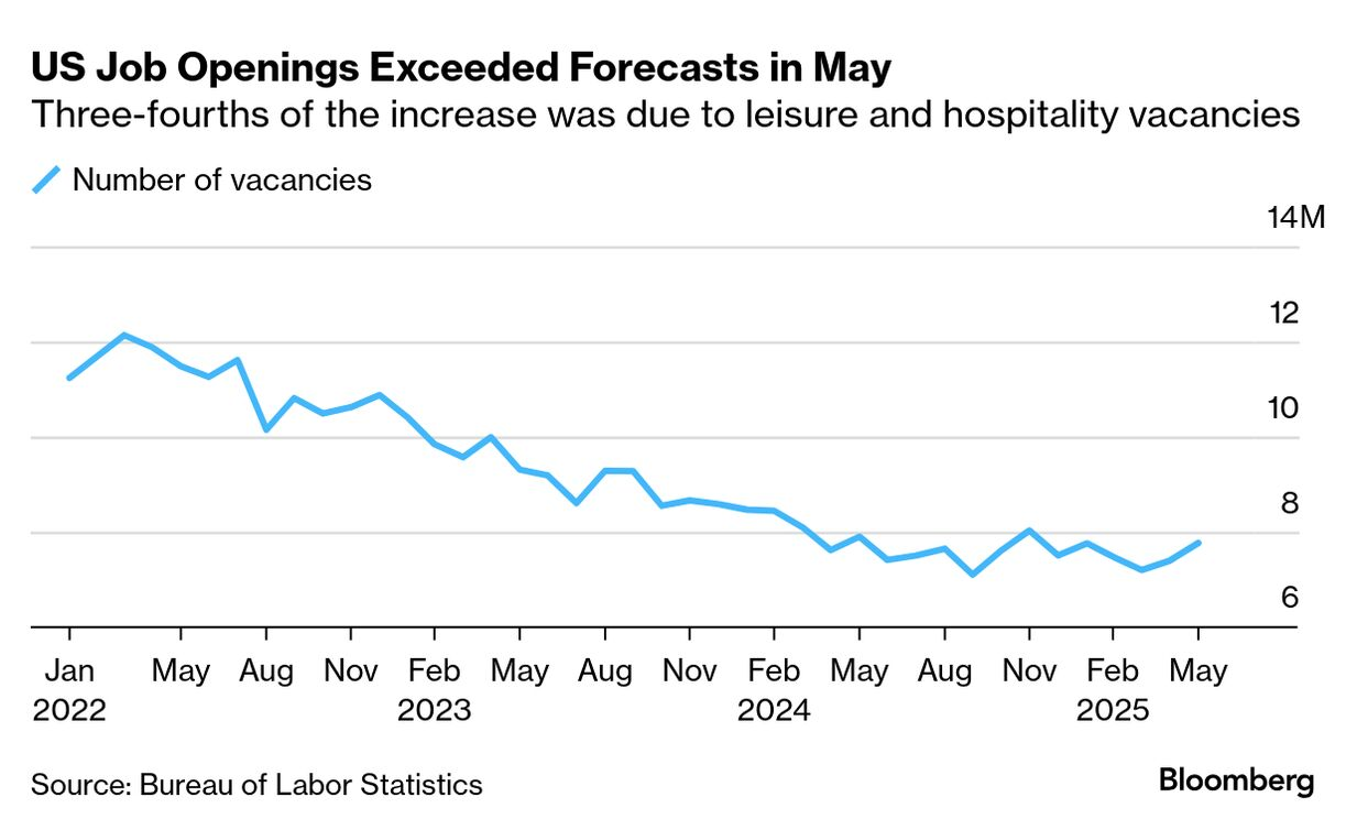 US job vacancies (Source: Bureau of Labor Statistics)