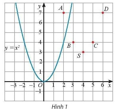 BÀI 2. HÀM SỐ BẬC HAIKHỞI ĐỘNGCác hàm số này có chung đặc điểm gì?Đáp án chuẩn:Có lũy thừa bậc cao nhất của x là bậc hai1. HÀM SỐ BẬC HAIBài 1: Khai triển biểu thức của các hàm số sau và sắp xếp theo thứ tự lũy thừa của x giảm dần (nếu có thể). Hàm số nào có lũy thừa bậc cao nhất của x là bậc hai?a. y = 2x(x - 3);              b. y = x(x2 + 2) - 5;                     c. y = -5(x + 1)(x - 4).Đáp án chuẩn:a và c Bài 2: Hàm số nào trong các hàm số được cho ở Khám phá 1 là hàm số bậc hai?Đáp án chuẩn:y = 2x2 - 6x và y = -5x2 + 15x + 20 2. ĐỒ THỊ HÀM SỐ BẬC HAIBài 1: a. Xét hàm số y = f(x) = x2 - 8x + 19 = (x-4)2 + 3 có bảng giá trị:x23456f(x)74347Trên mặt phẳng tọa độ, ta có các điểm (x; f(x)) với x thuộc bảng giá trị đã cho (Hình 1).Hãy vẽ đường cong đi qua các điểm A, B, S, C, D và nêu nhận xét về hình dạng của đường cong này so với đồ thị hàm số y = x2 trên Hình 1.b. Tương tự xét hàm số: y = g(x) = - x2 + 8x -13 = - (x-4)2 + 3 có bảng giá trị: x23456g(x)-1232-1Trên mặt phẳng tọa độ, ta có các điểm (x; g(x)) với x thuộc bảng giá trị đã cho (Hình 2).Hãy vẽ đường cong đi qua các điểm A, B, S, C, D và nêu nhận xét về hình dạng của đường cong này so với đồ thị của hàm số y = - x2 trên Hình 2.Đáp án chuẩn:a.Hình dạng parabol, có bề lõm quay lên trên.b.Hình dạng parabol, có bề lõm quay xuống dưới.Bài 2: Vẽ đồ thị hàm số y =x2  -  4x + 3 rồi so sánh đồ thị hàm số này với đồ thị hàm số trong ví dụ 2a. Nêu nhận xét về hai đồ thị này.Đáp án chuẩn:3. SỰ BIẾN THIÊN CỦA HÀM SỐ BẬC HAIBài 1: Từ đồ thị hàm số bậc hai cho ở hai hình sau, tìm khoảng đồng biến và khoảng nghịch biến của hàm số trong mỗi trường hợp.Đáp án chuẩn:Bài 2: Tìm khoảng đồng biến, khoảng nghịch biến của hàm số y = 2x2 - 6x + 11. Hàm số này có thể đạt giá trị bằng -1 không? Tại sao?Đáp án chuẩn:4. ỨNG DỤNG CỦA HÀM SỐ BẬC HAIBài 1: Trong bài toán ứng dụng, khi chơi trên sân cầu lông, các lần phát cầu với thông tin như sau có được xem là hợp lệ không? (Các thông tin không được đề cập thì vẫn giữ như trong giả thiết bài toán trên).a. Vận tốc xuất phát của cầu là 12m/s.b. Vị trí phát cầu cách mặt đất 1,3m.Lưu ý: Các thông số về sân cầu lông đơn được cho như Hình 11.Đáp án chuẩn:a) Không hợp lệ b) Hợp lệBÀI TẬP CUỐI SGK