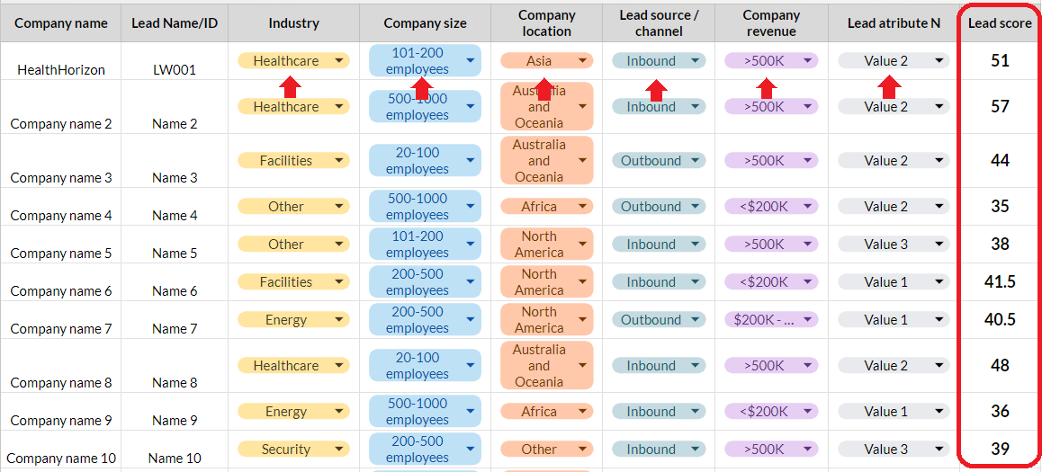 Selecting values for lead scoring in the Belkins' lead scoring template