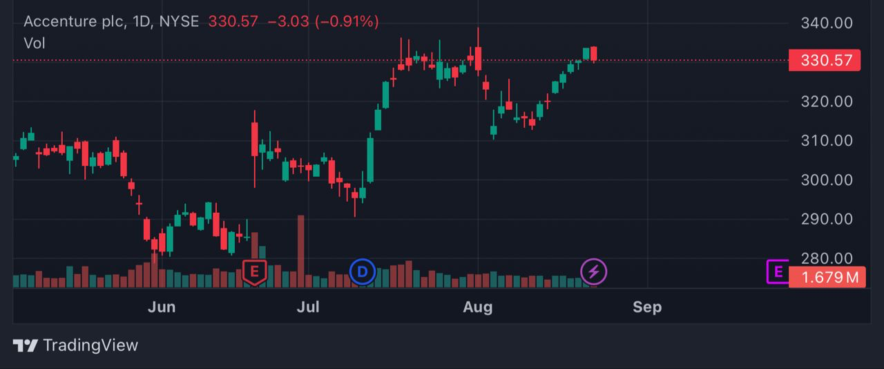 Accenture Trading Chart