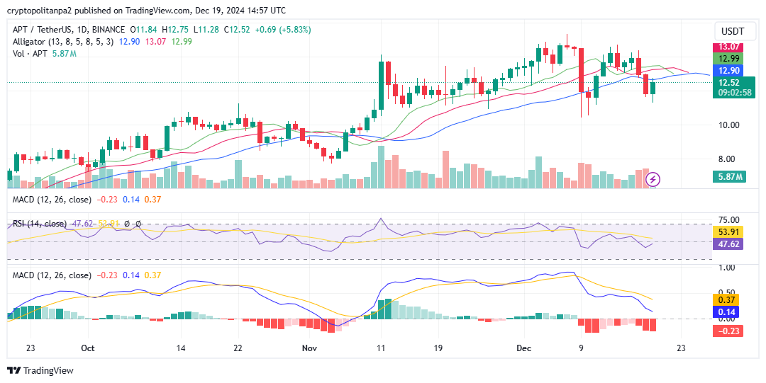 APT/USD chart. Source: TradingView