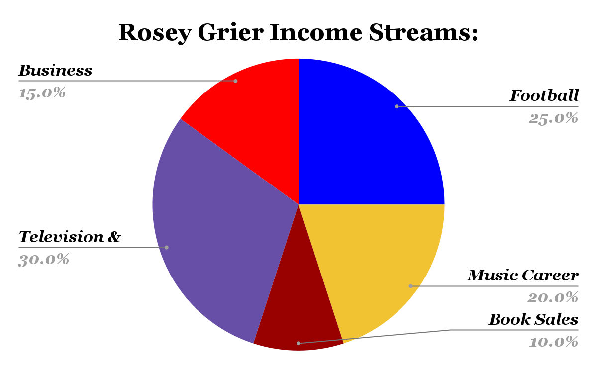 Rosey Grier Income Streams