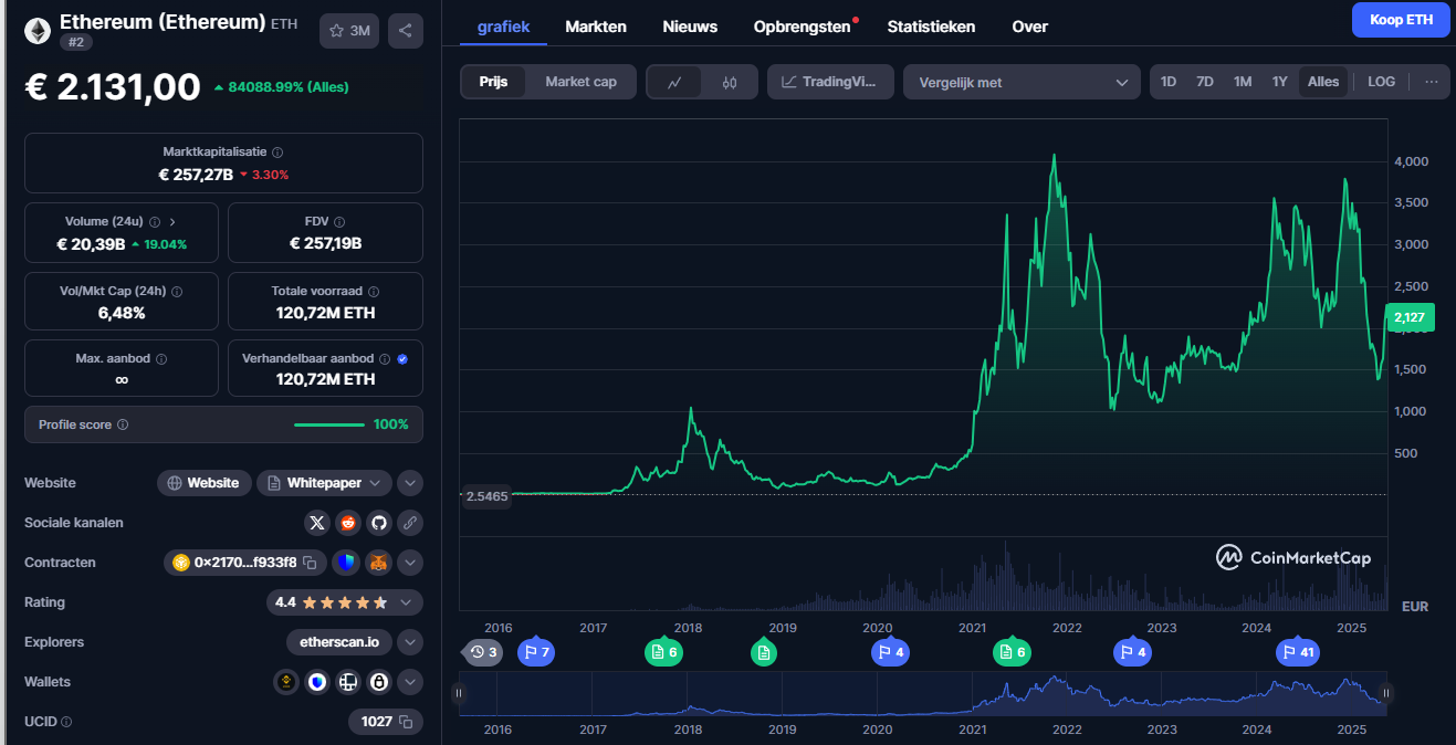Ethereum, beste altcoin lange termijn