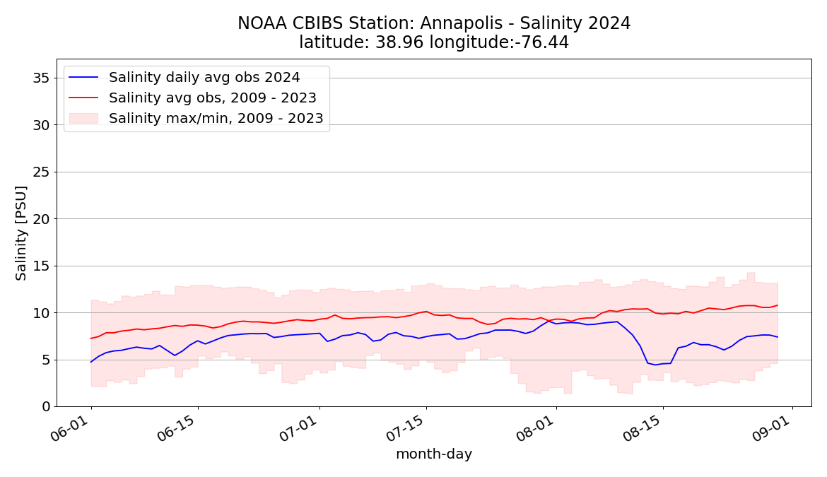 Graph showing water temperatures for summer 2024 at the Annapolis CBIBS buoy