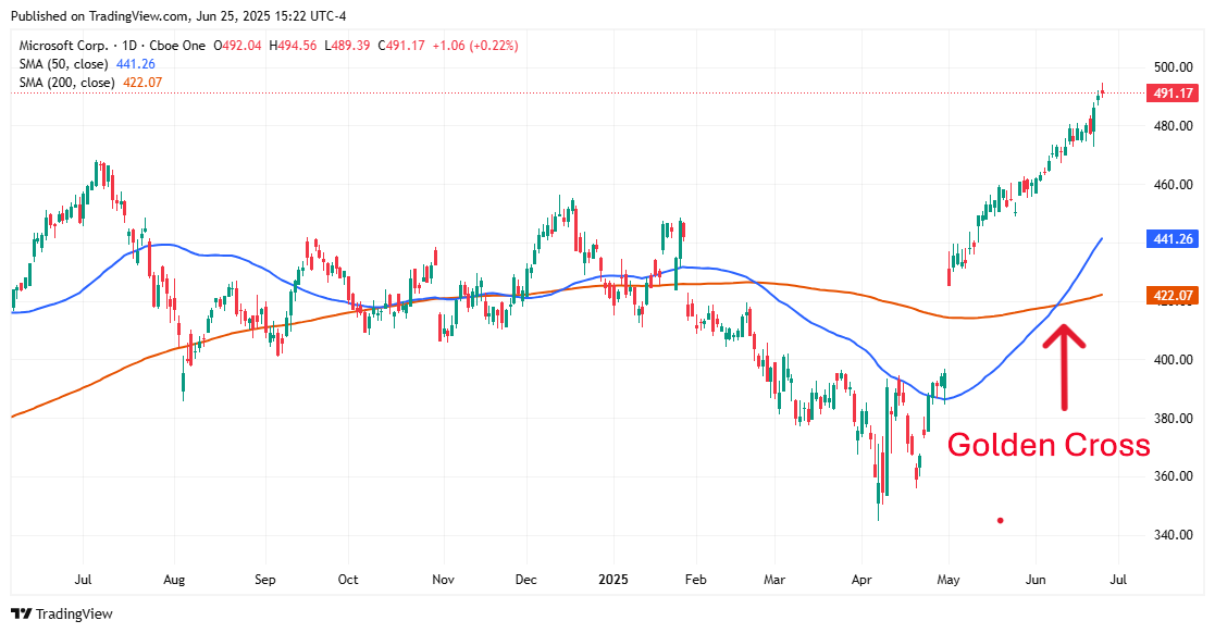 MSFT Stock chart