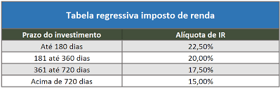 Tabela regressiva que cabe também ao Tesouro Selic.