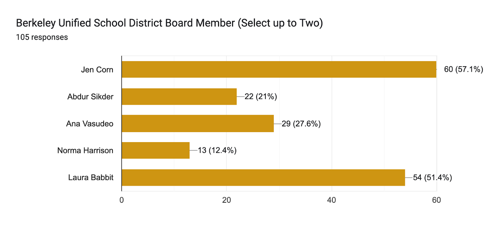 Forms response chart. Question title: Berkeley Unified School District Board Member (Select up to Two). Number of responses: 105 responses.